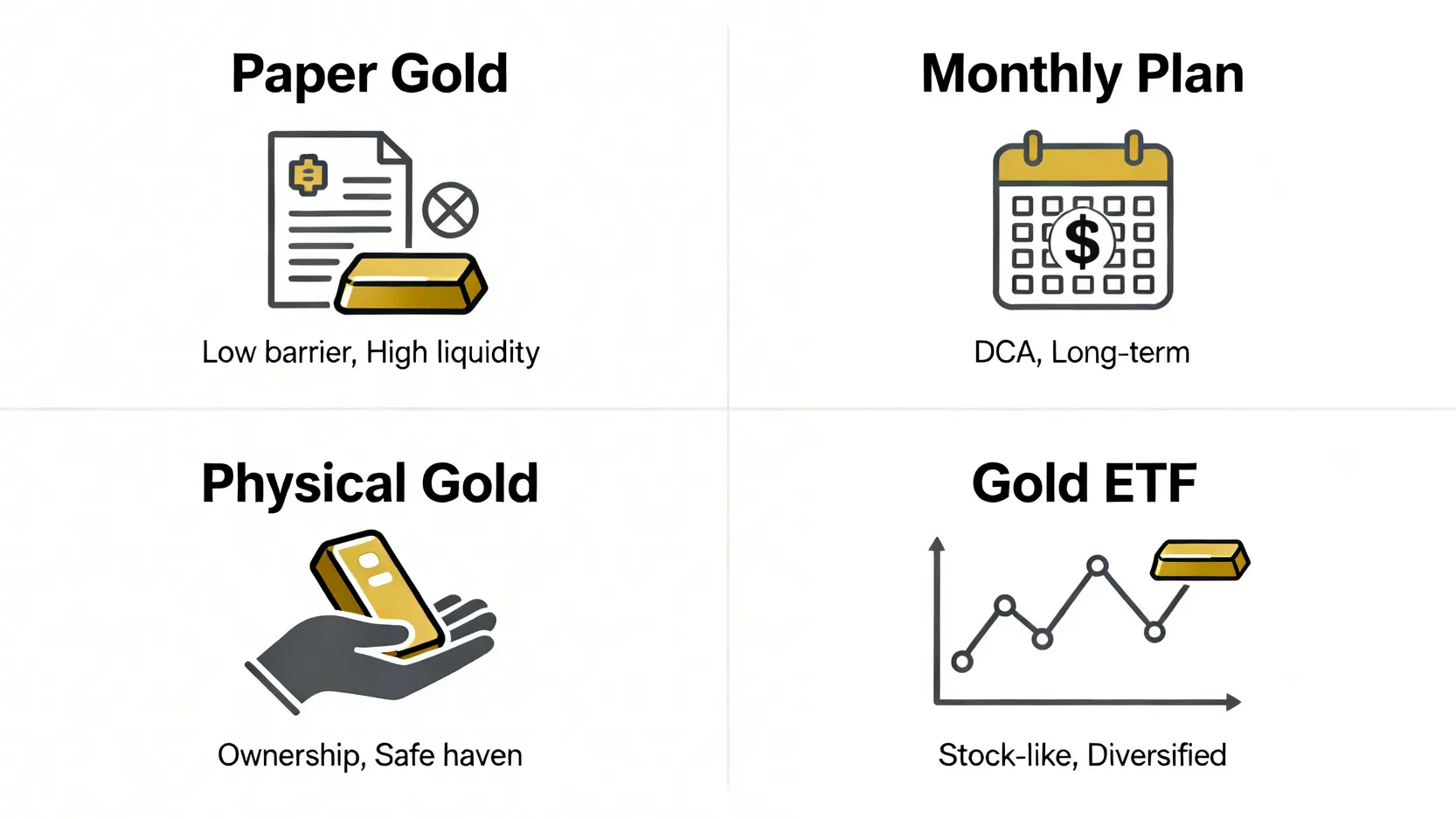 四種黃金投資方式的比較圖,分別是紙黃金、月供黃金、實金粒和黃金ETF,展示了各自的核心特點。