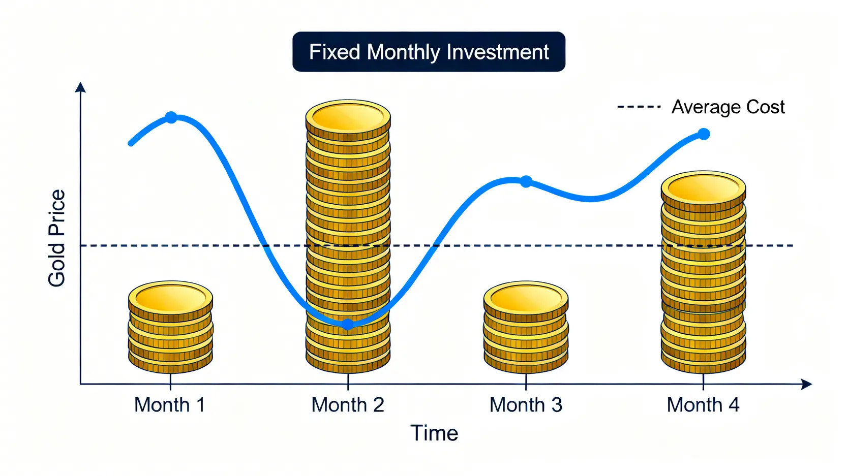 平均成本法示意圖,展示在金價波動的情況下,每月固定金額投資如何買入不同數量的黃金,從而拉低平均成本。