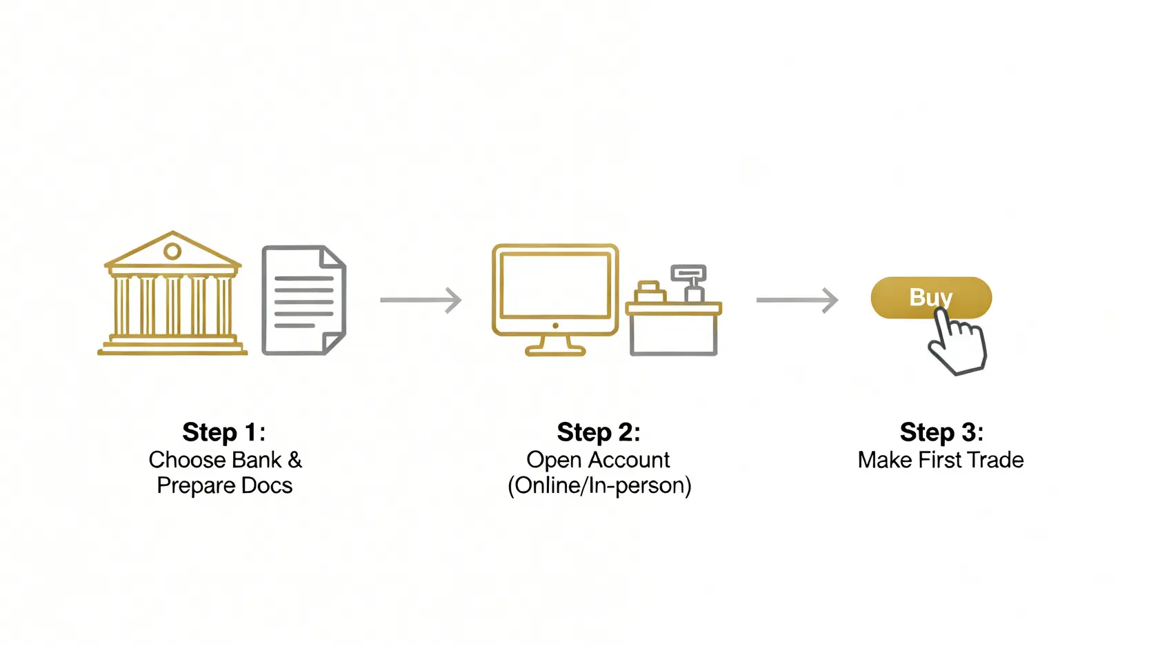 開立黃金儲蓄戶口的三個步驟流程圖,從選擇銀行、開戶到進行交易。