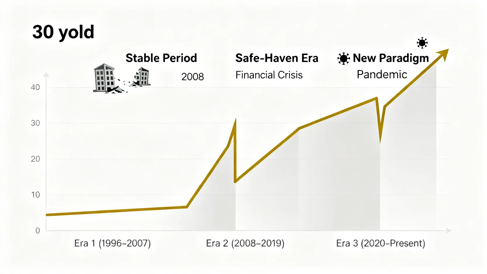黃金30年價格走勢圖,展示了從1996年到2023年三個關鍵時期的價格波動和重要經濟事件。