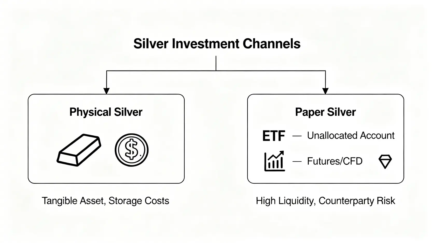 白銀投資渠道分類圖,分為實體白銀(銀條、銀幣)和紙上白銀(ETF、紙白銀、期貨)兩大類。