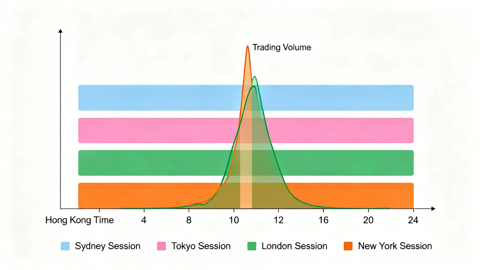 24小時外匯交易量與市場重疊時段關係圖,清晰顯示倫敦與紐約市場重疊時的交易量峰值。