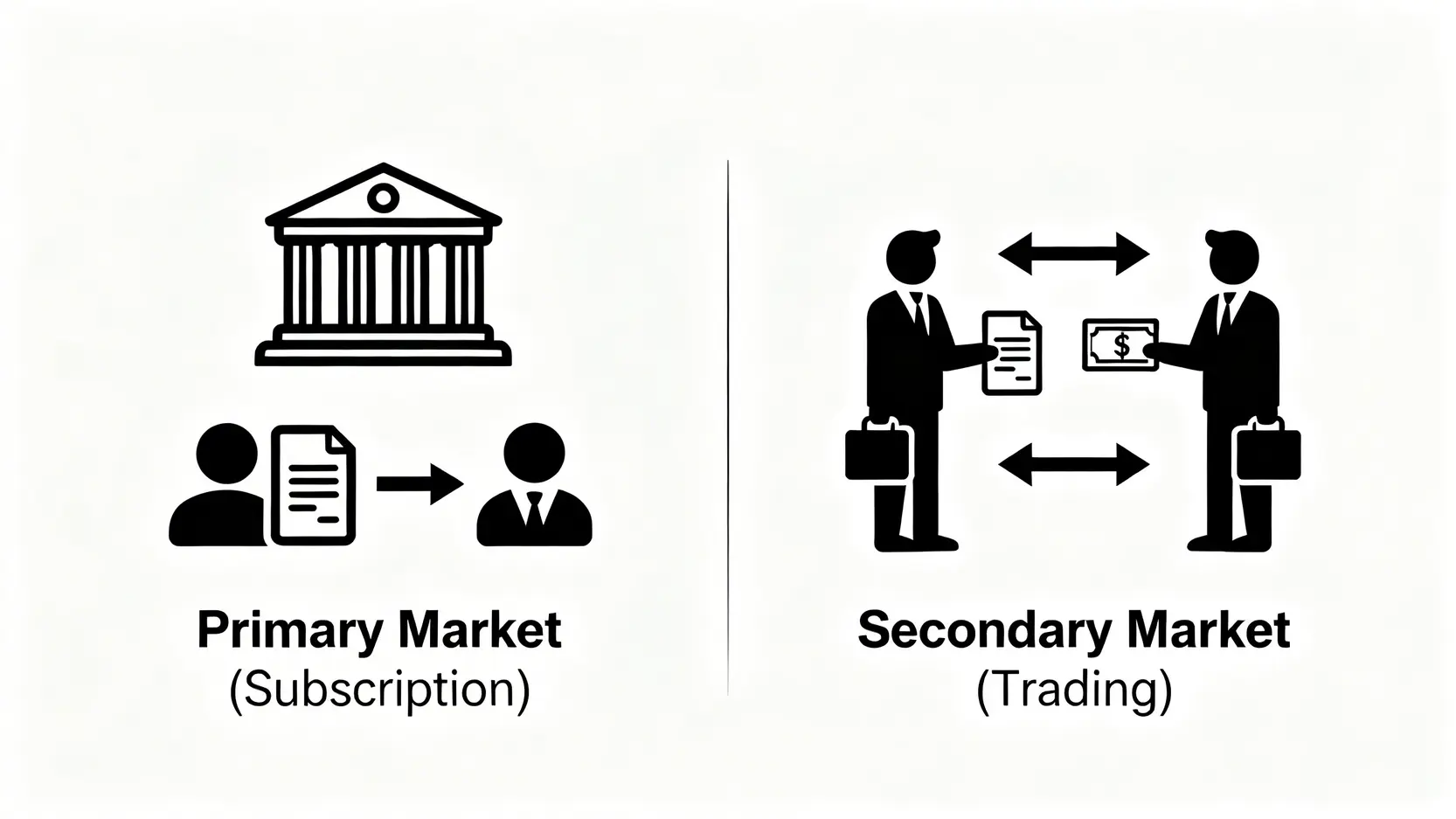 債券一手市場與二手市場的區別圖,一手市場是政府直接發行給投資者,二手市場是投資者之間互相買賣。
