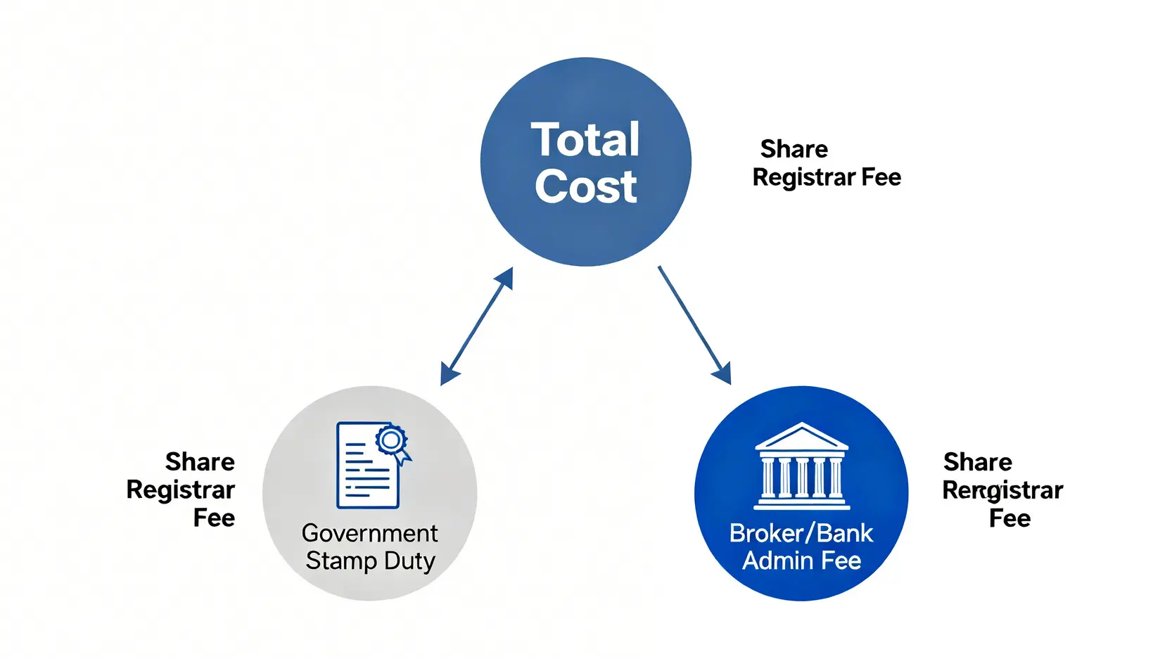 一張圖解香港股票轉名費用的構成,顯示總費用包含政府印花稅、股份過戶處登記費以及券商或銀行行政費三大部分。