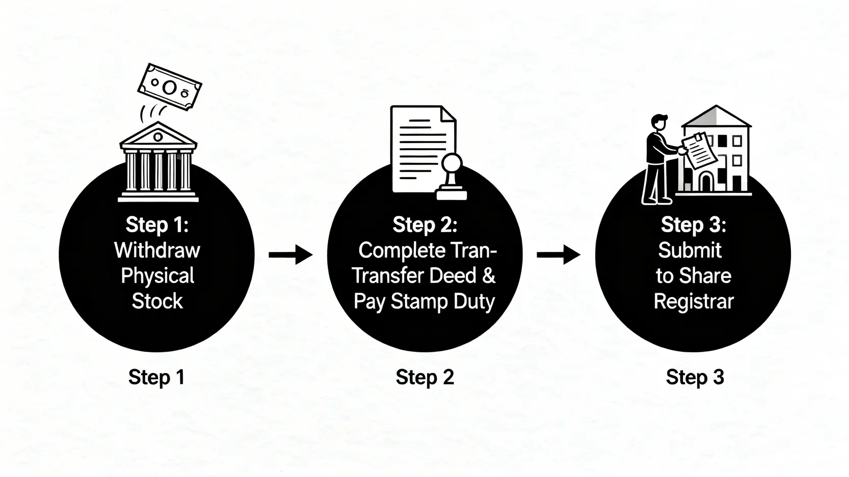 香港實物股票轉讓流程圖,展示從券商提取實物股票,到填寫轉手紙及繳付印花稅,最後提交文件至股份過戶處的三個步驟。