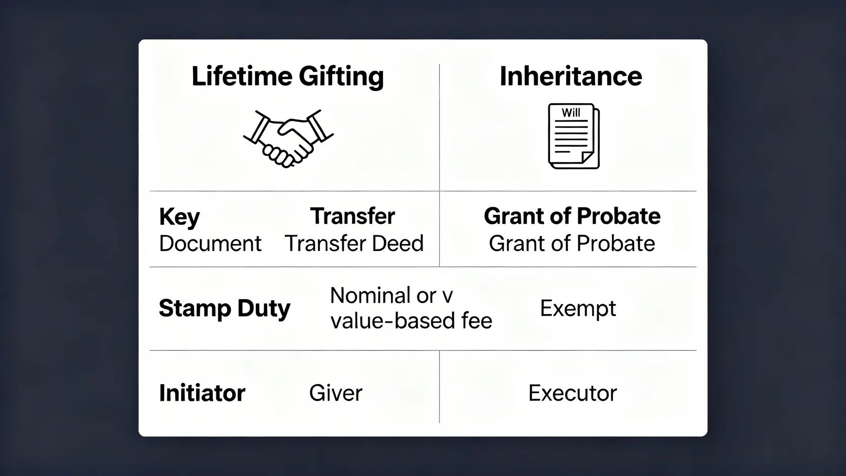圖表對比股票生前贈與和身故後繼承兩種傳承方式,比較兩者在核心文件、印花稅要求和流程啟動者等方面的差異。