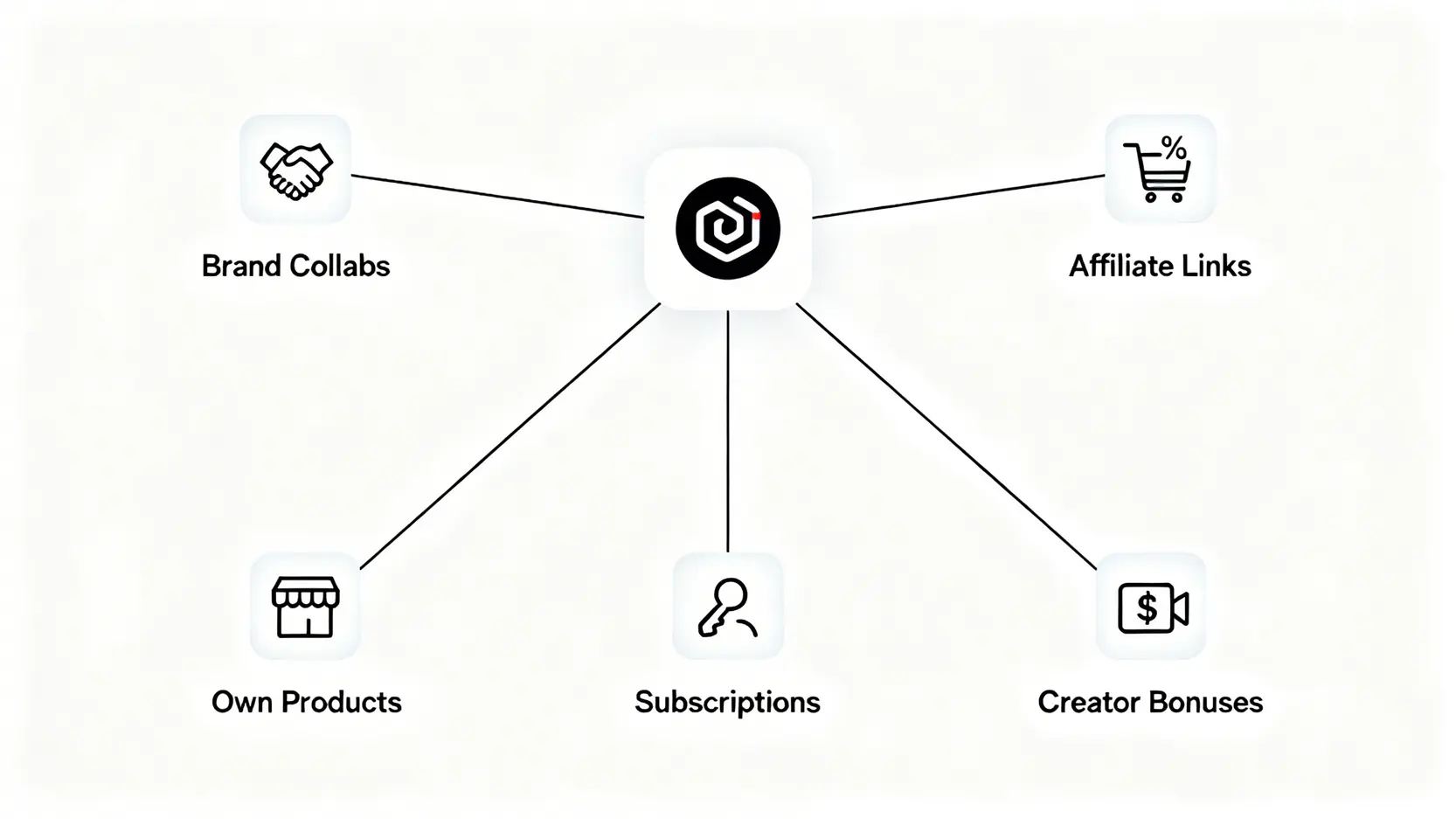 一張展示五種在Instagram上賺錢的真實方法的概念圖,包括品牌合作、聯盟行銷、銷售自家產品、付費訂閱和Reels獎金。
