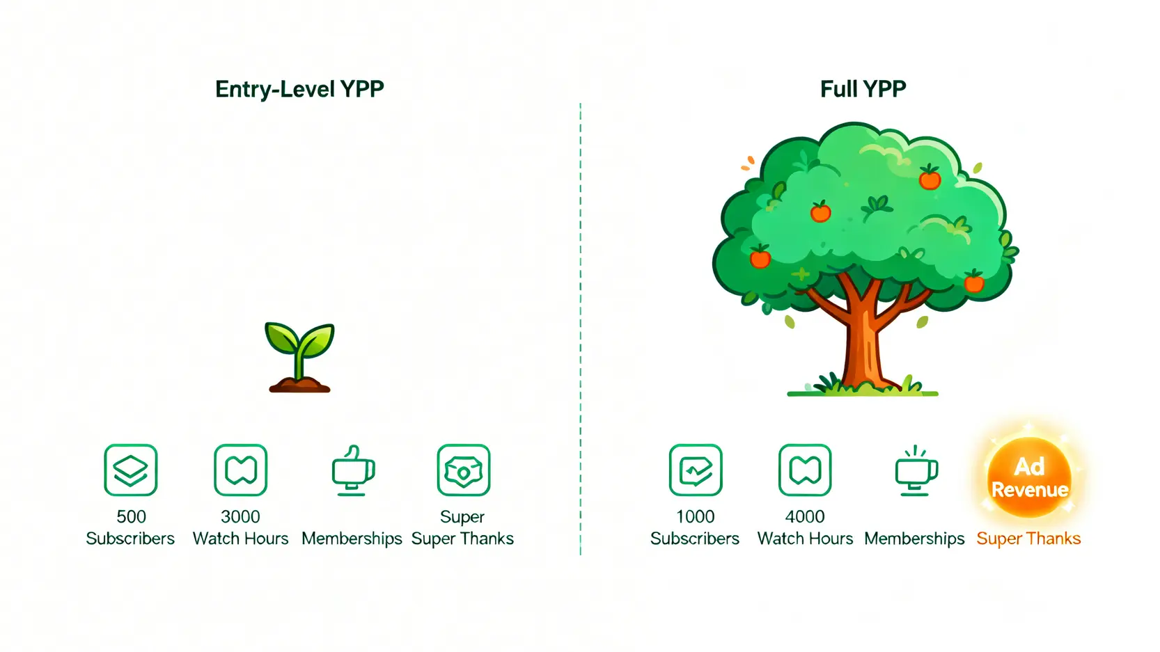 YouTube合作夥伴計劃YPP的入門級與完整門檻對比圖,顯示了不同訂閱數和觀看時數所能解鎖的營利功能差異。
