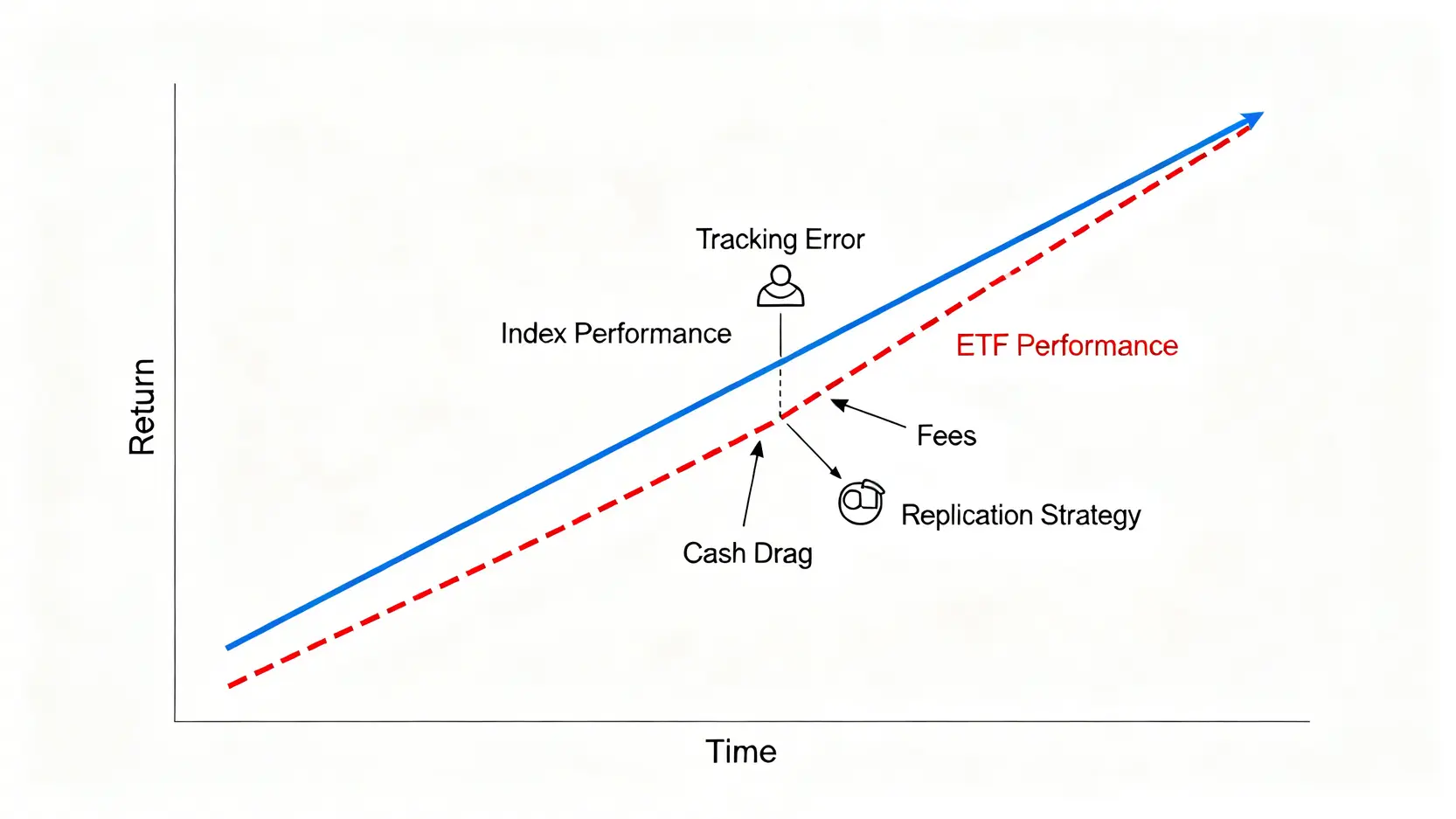 一張圖表解釋ETF追蹤誤差,顯示代表指數表現的藍色線條,以及略低於指數、代表ETF實際表現的紅色線條,兩者之間的差距即為追蹤誤差。