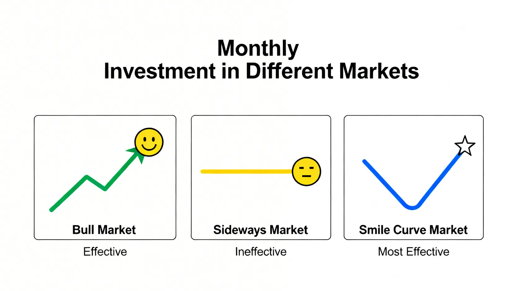 一張對比圖,展示月供ETF在三種市況下的效果:在牛市和微笑曲線市場中回報為正,但在長期橫行的市場中效益不彰。