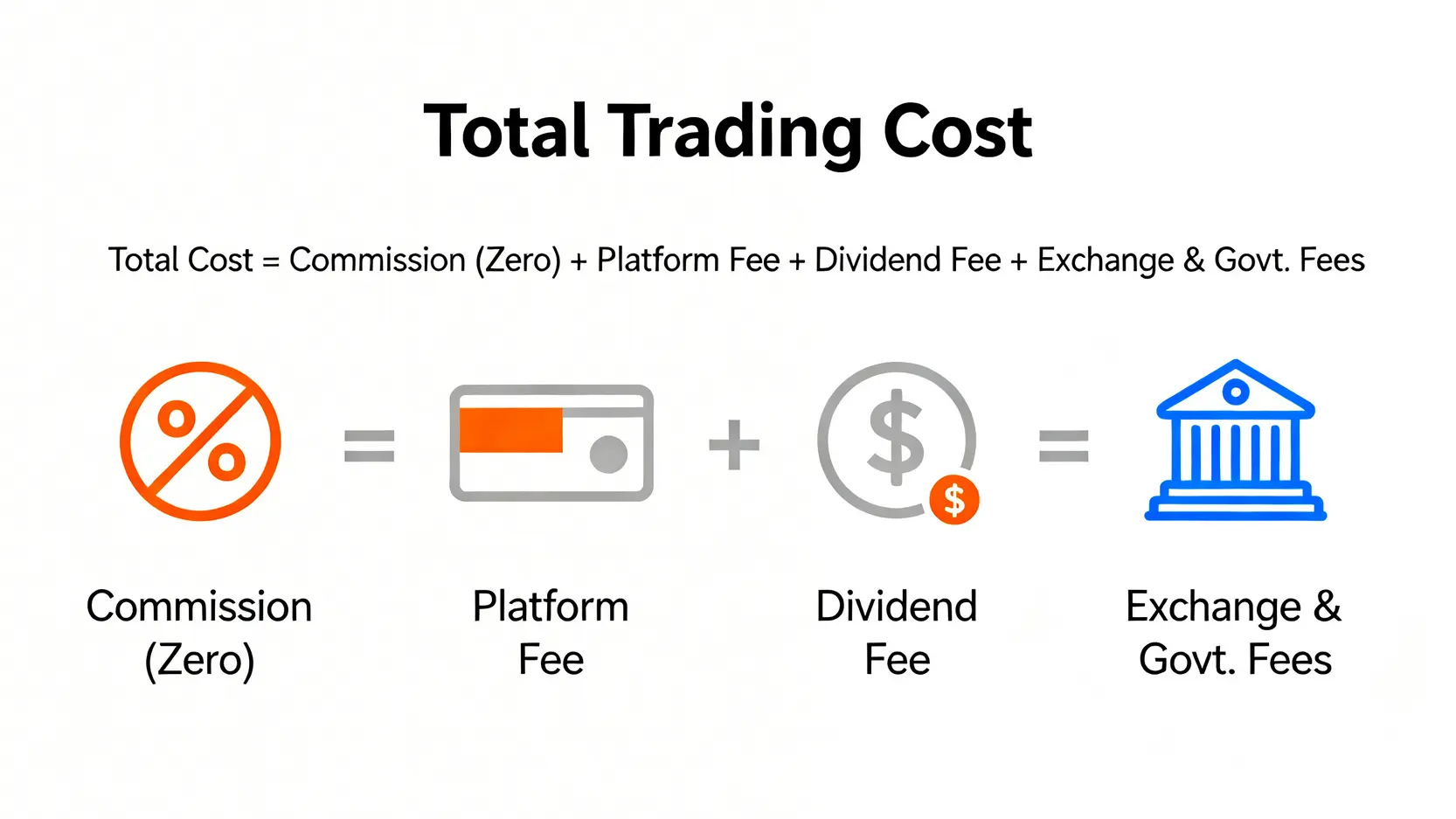 股票交易成本構成示意圖,展示了除了佣金外,還包括平台費、代收股息費和政府交易所費用等。