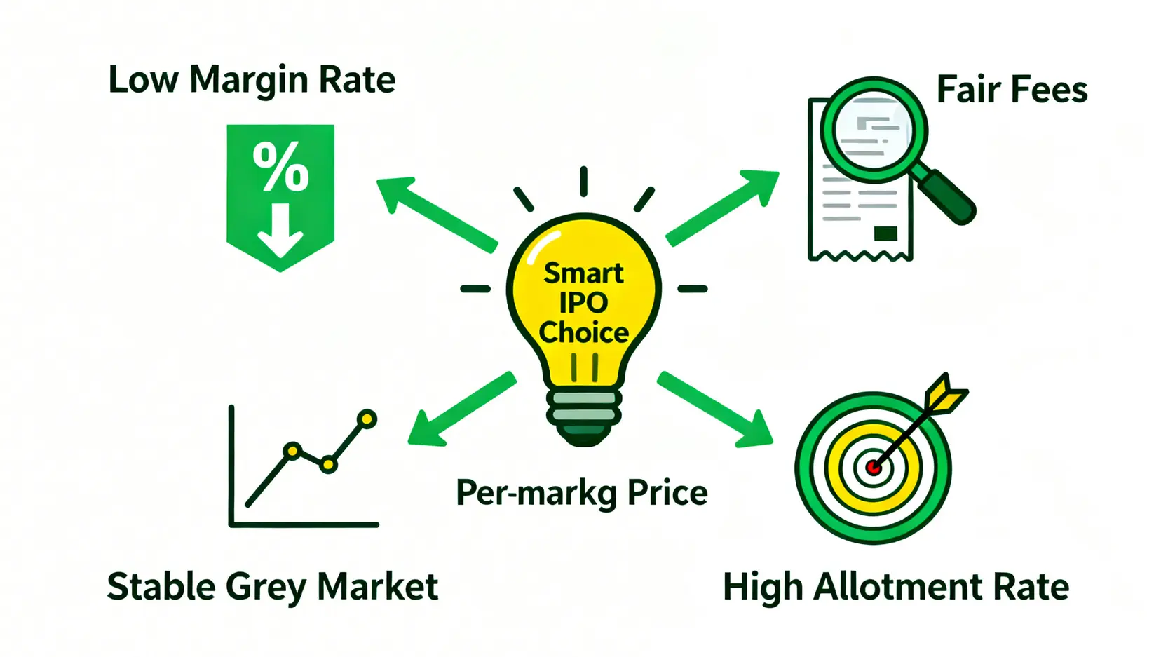 選擇證券戶口抽新股需考慮的四個關鍵因素:孖展利率、手續費、暗盤交易和中籤率。