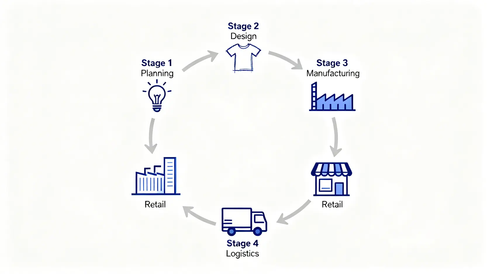 Uniqlo的SPA商業模式流程圖,展示從企劃、設計、製造、物流到零售的完整閉環。