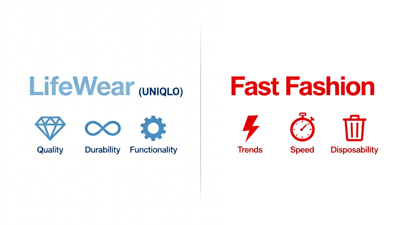 LifeWear理念與快時尚模式的對比圖,突顯兩者在品質、耐用性與目的上的根本差異。