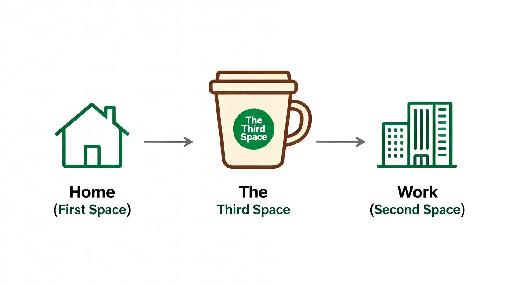 星巴克「第三空間」概念示意圖,展示其作為家庭與工作場所之間的重要社交中心。