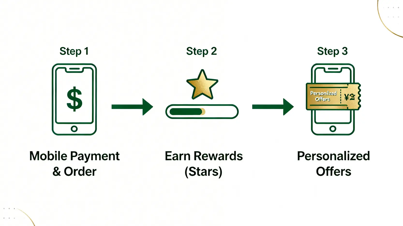 星巴克數位會員經營三步驟流程圖,從手機支付到累積星星獎勵,再到個人化營銷。