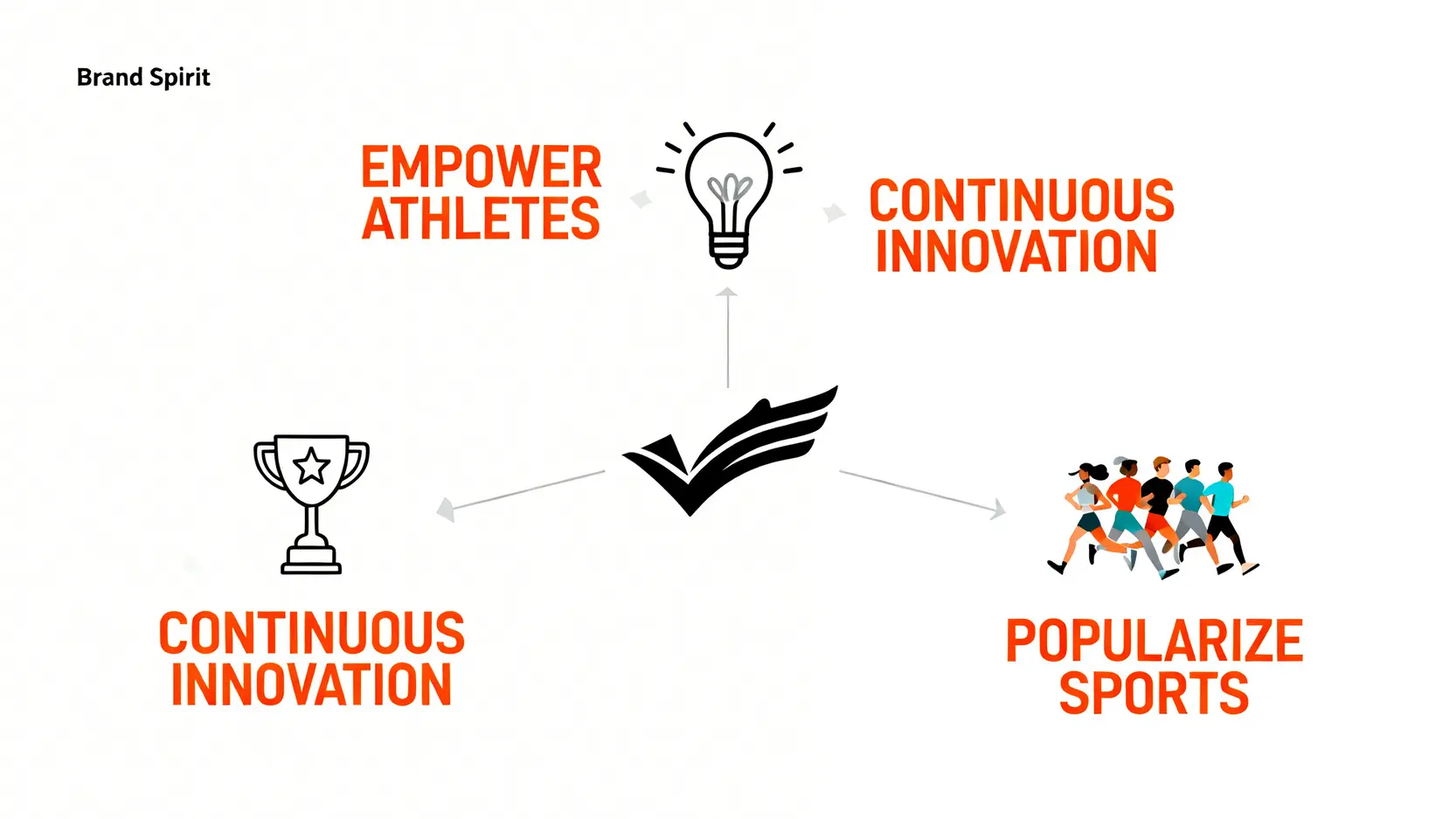 Nike品牌理念三大支柱示意圖:賦權運動員、持續創新、普及運動文化。