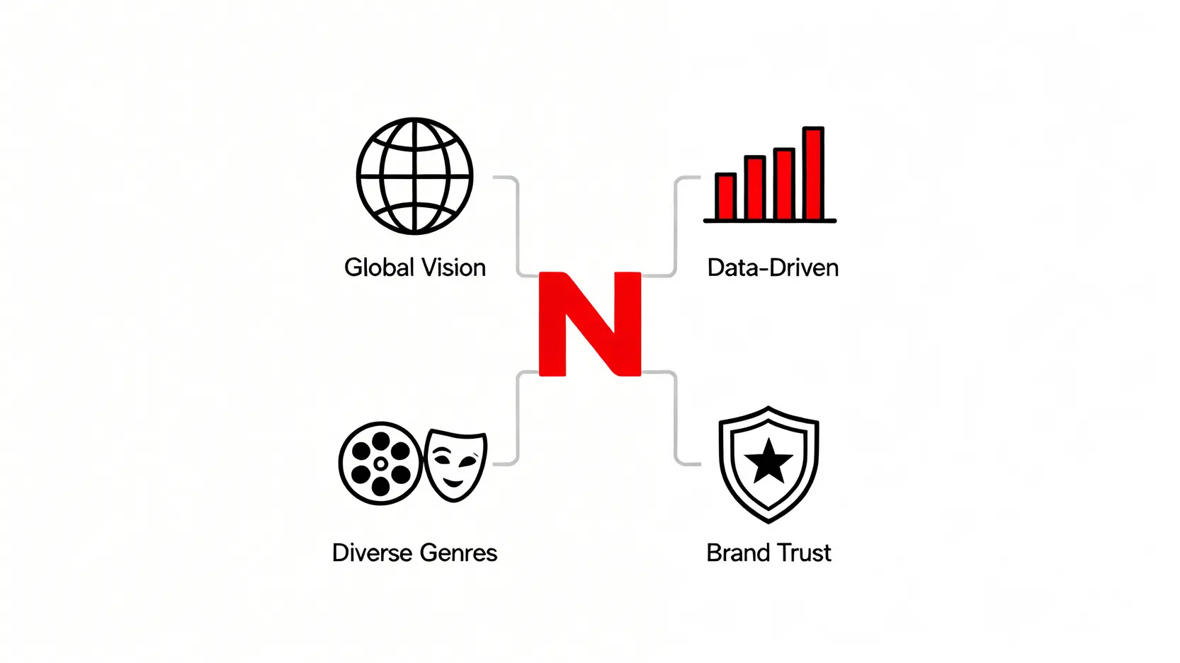 Netflix自家製內容成功的四大核心策略示意圖,包含全球視野、數據驅動、類型多樣化與品牌效應。