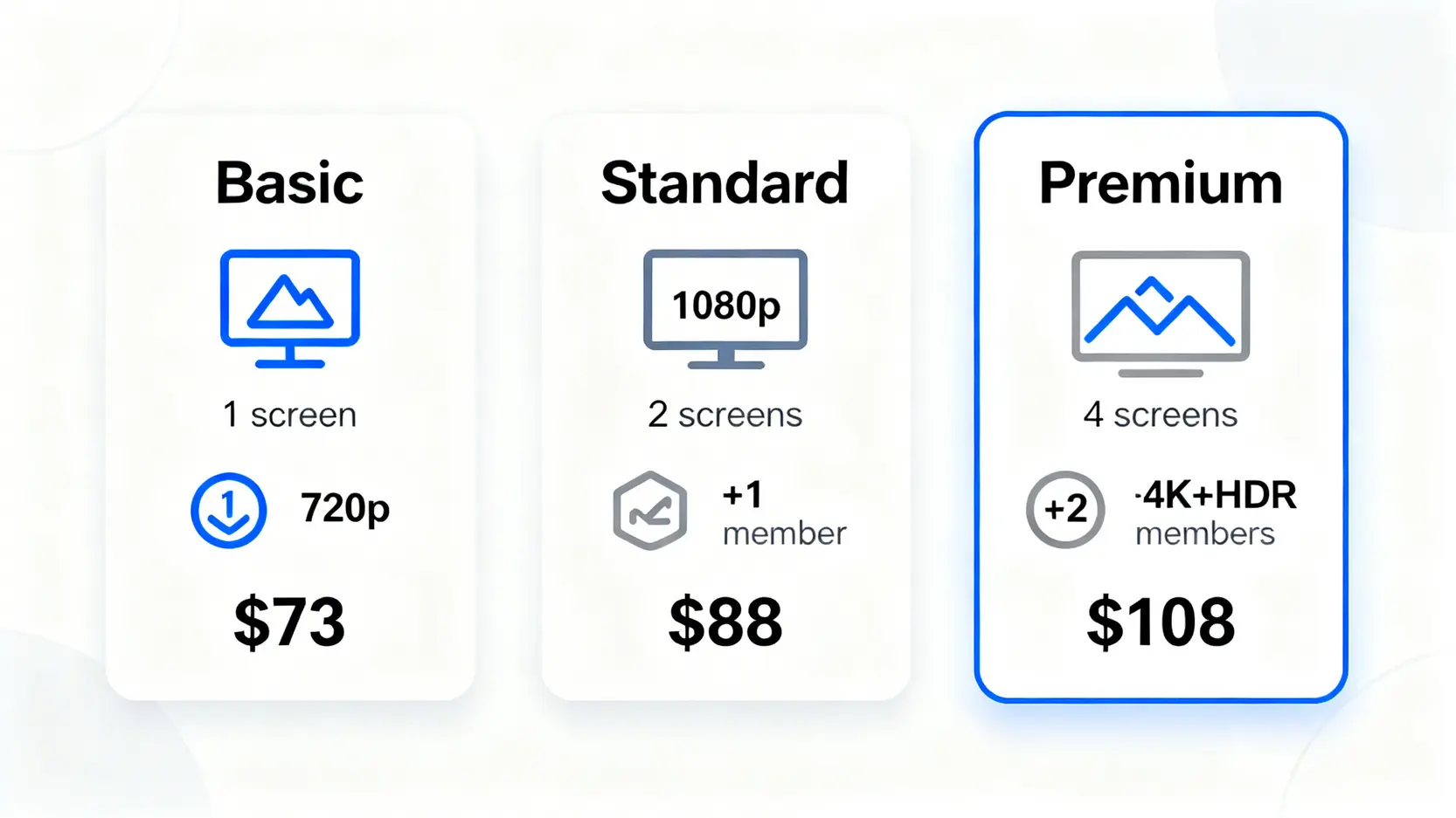 2026年Netflix香港三種收費方案對比圖,比較基本、標準及高級方案的價格、畫質和功能。