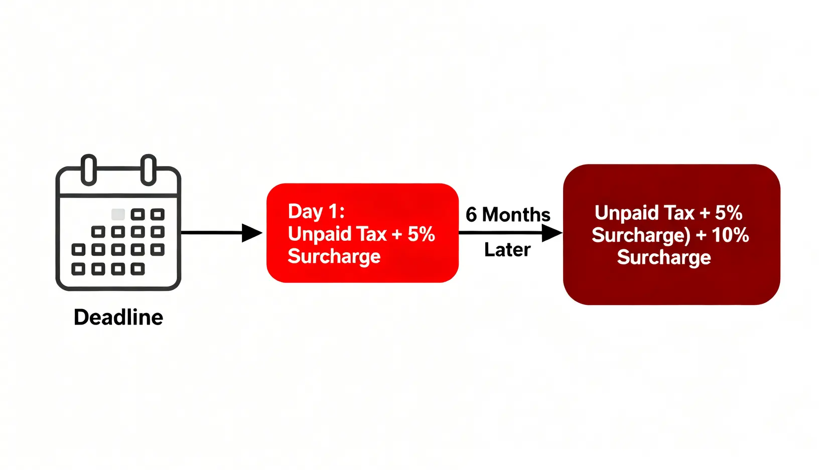 遲交稅款罰款計算流程圖,展示了逾期第一天加徵5%附加費,以及6個月後再加徵10%附加費的兩個階段。