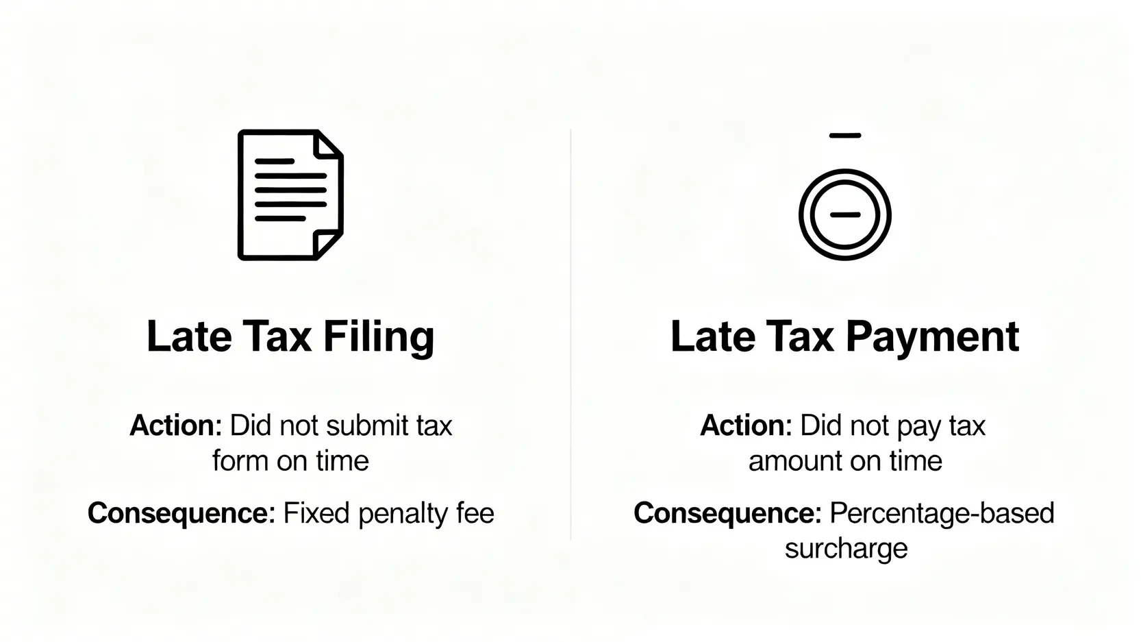 一張圖比較遲交報稅表與遲交稅款的區別,分別說明了兩者的行為、對象及罰則。