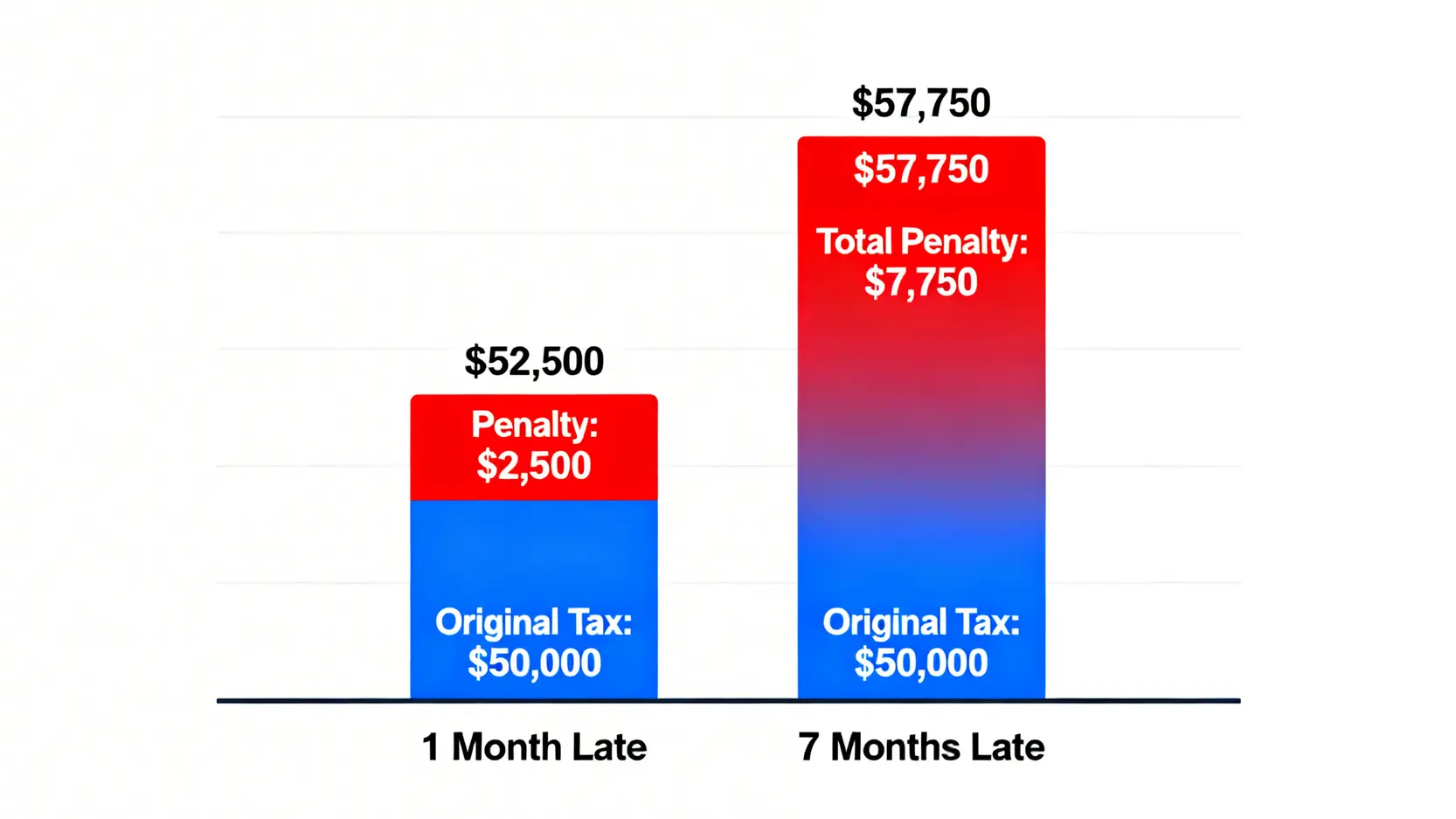 一張長條圖,比較一筆五萬港元的稅款在遲交一個月與遲交七個月後,所需繳付的總金額差異,清晰顯示罰款的巨大增長。