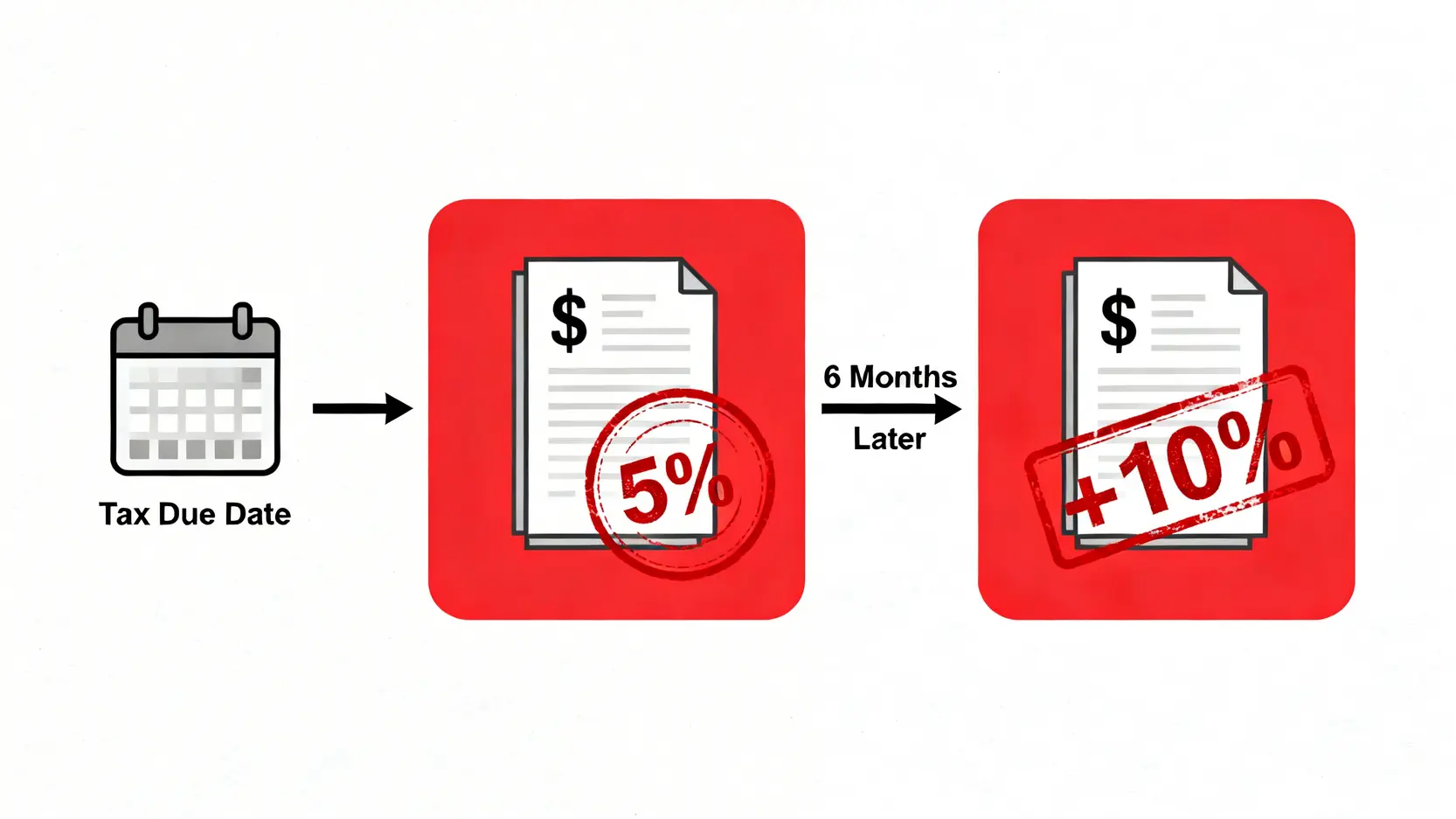 一張時間軸圖解,展示遲交稅罰款的兩個階段:逾期即罰5%,六個月後再加罰10%。