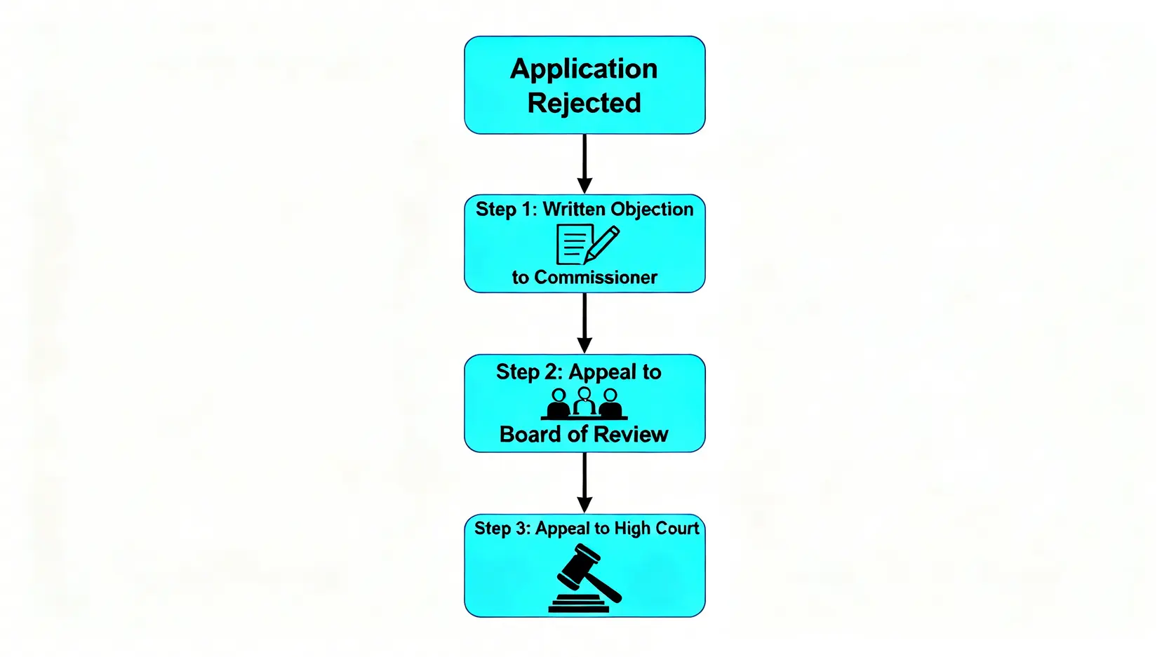 一張流程圖,說明稅務上訴的三個程序階段:向稅務局局長提出書面反對、向稅務上訴委員會上訴、以及向原訟法庭上訴。