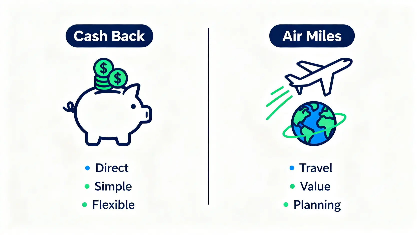 現金回贈與飛行里數信用卡的優缺點對比圖,左邊是代表現金回贈的錢罌,右邊是代表飛行里數的飛機。
