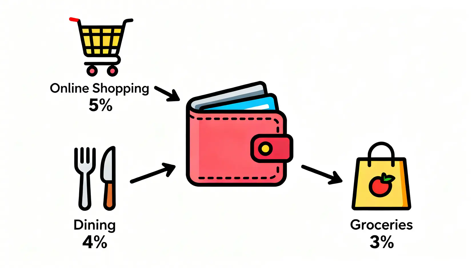 信用卡組合策略示意圖,展示如何針對網購、餐飲及超市等不同消費場景使用對應的高回贈信用卡。