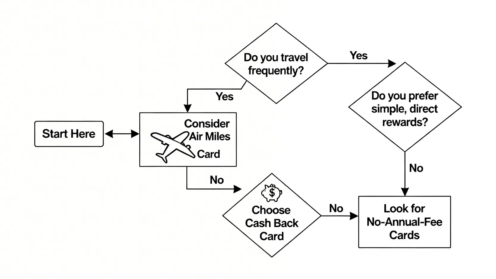 選擇信用卡的決策流程圖,引導用戶根據旅遊頻率和回贈偏好來決定適合現金回贈、飛行里數還是免年費卡。