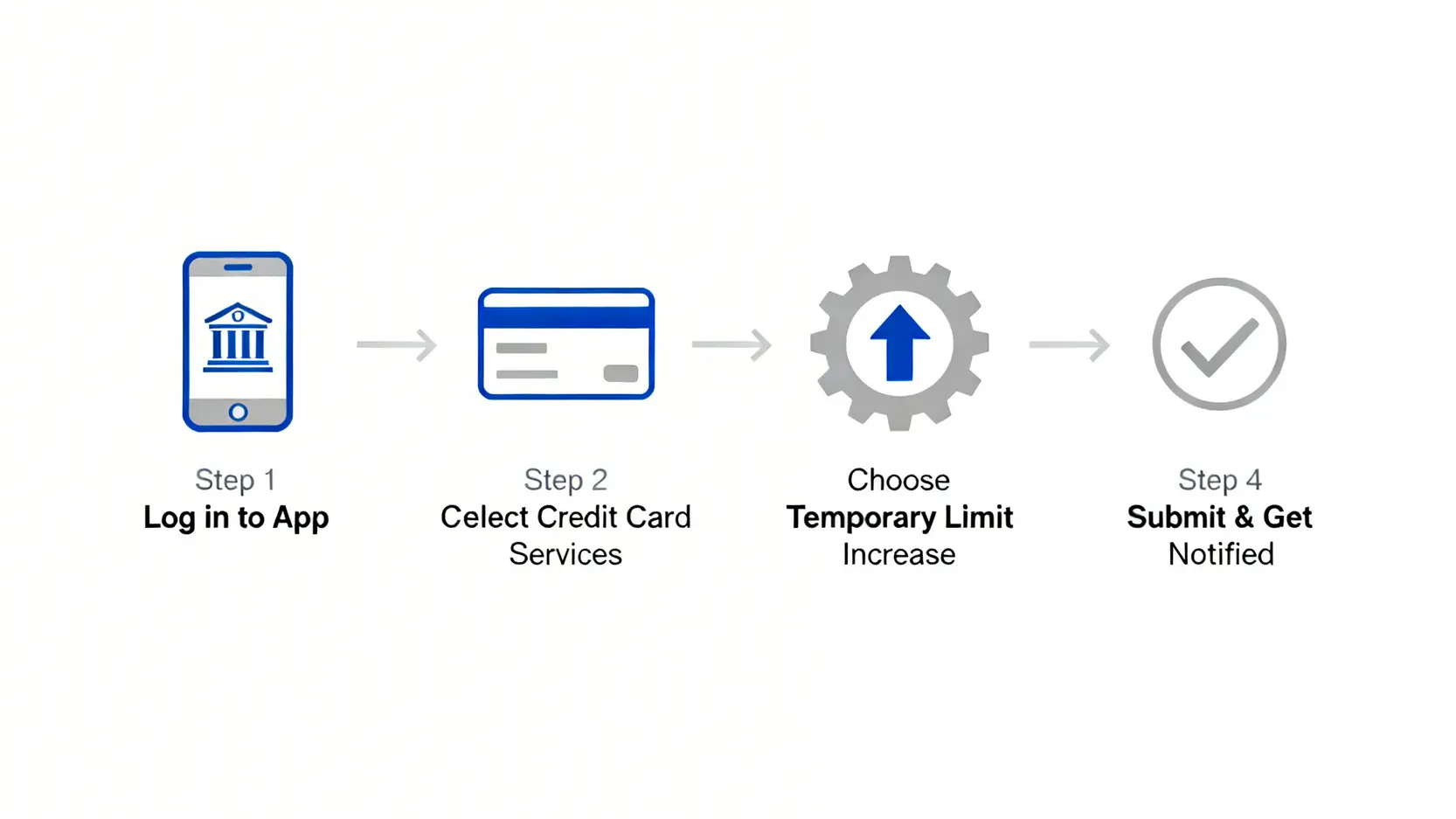 透過手機銀行App申請信用卡臨時額度的四個步驟流程圖。