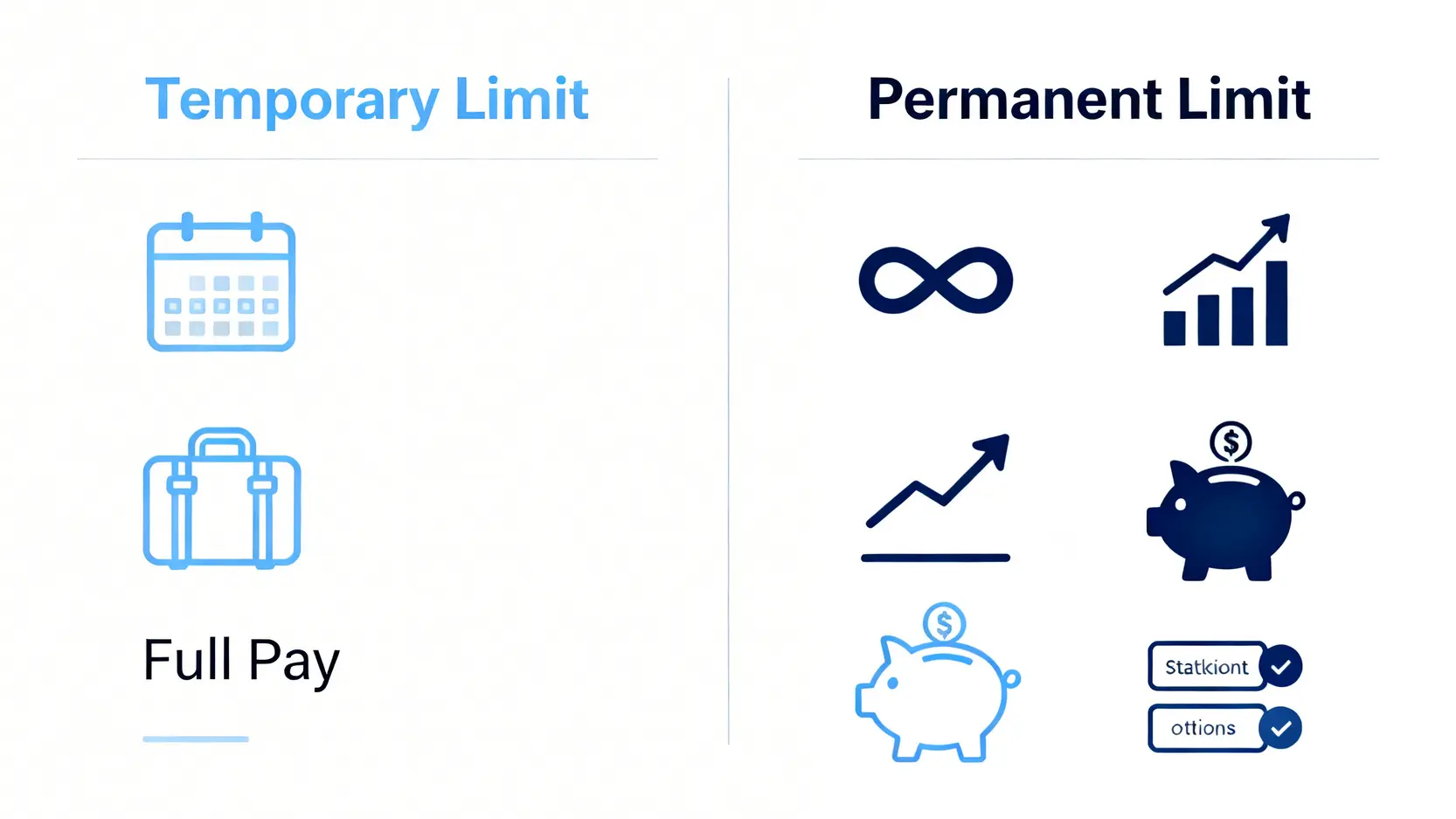 臨時信用額度與永久信用額度的特點對比圖,顯示兩者在適用情景、有效期和還款方式上的區別。