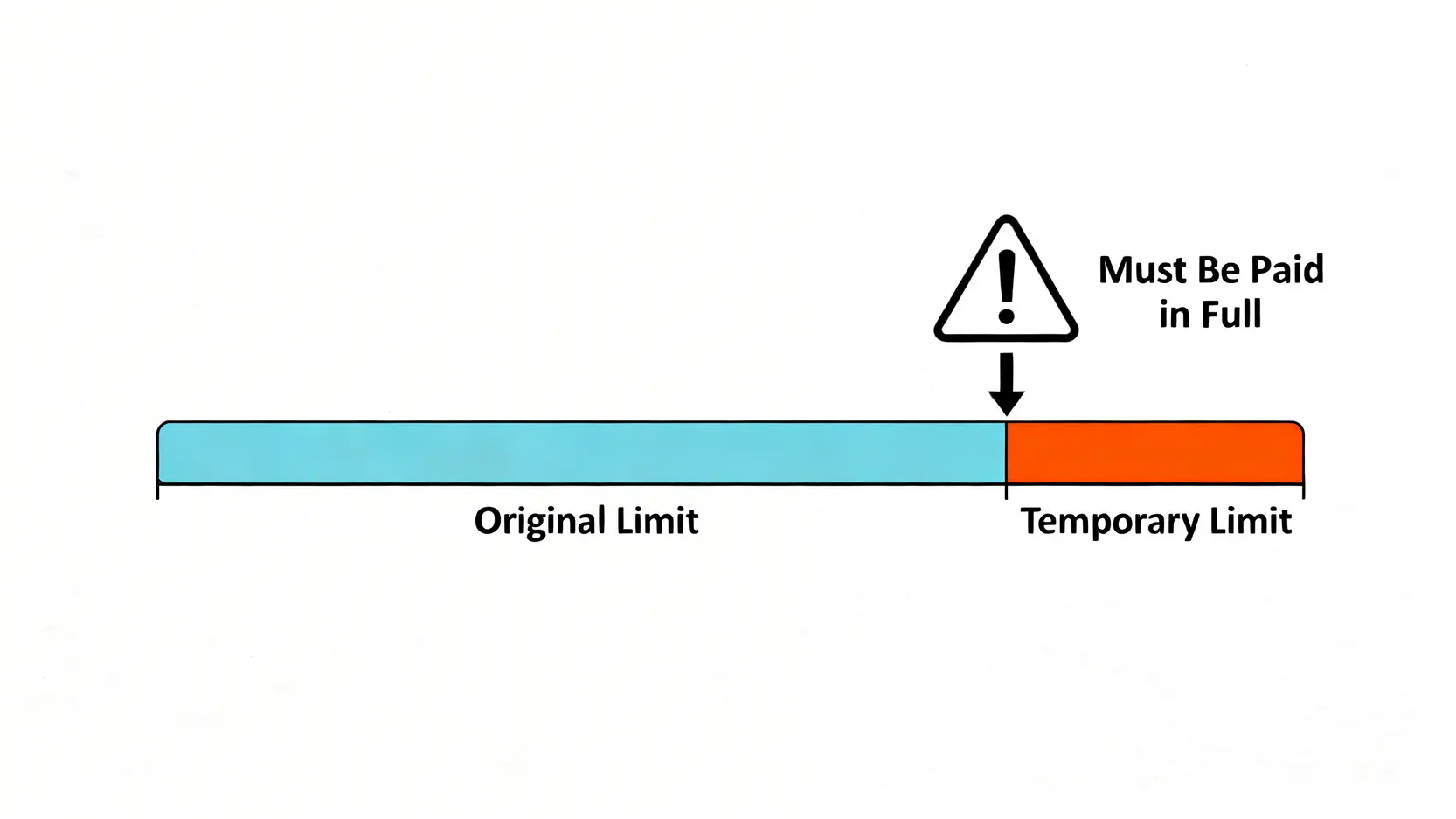 一張概念圖解釋信用卡臨時額度必須全額繳清的規則,圖中將原有額度和臨時額度分開,並用警示標誌強調後者。