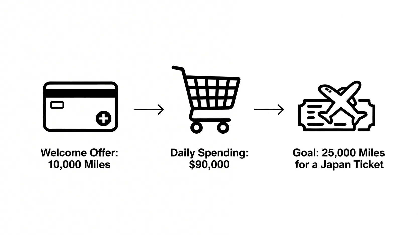 儲飛行里數換取日本機票的三步流程圖,包括迎新獎賞、日常簽賬,最終達到目標里數。