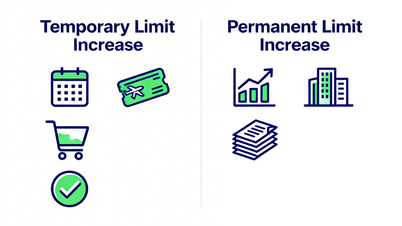 臨時信用額度與永久信用額度調整的對比圖,展示了兩者在適用情景、申請流程和有效期限上的主要區別。