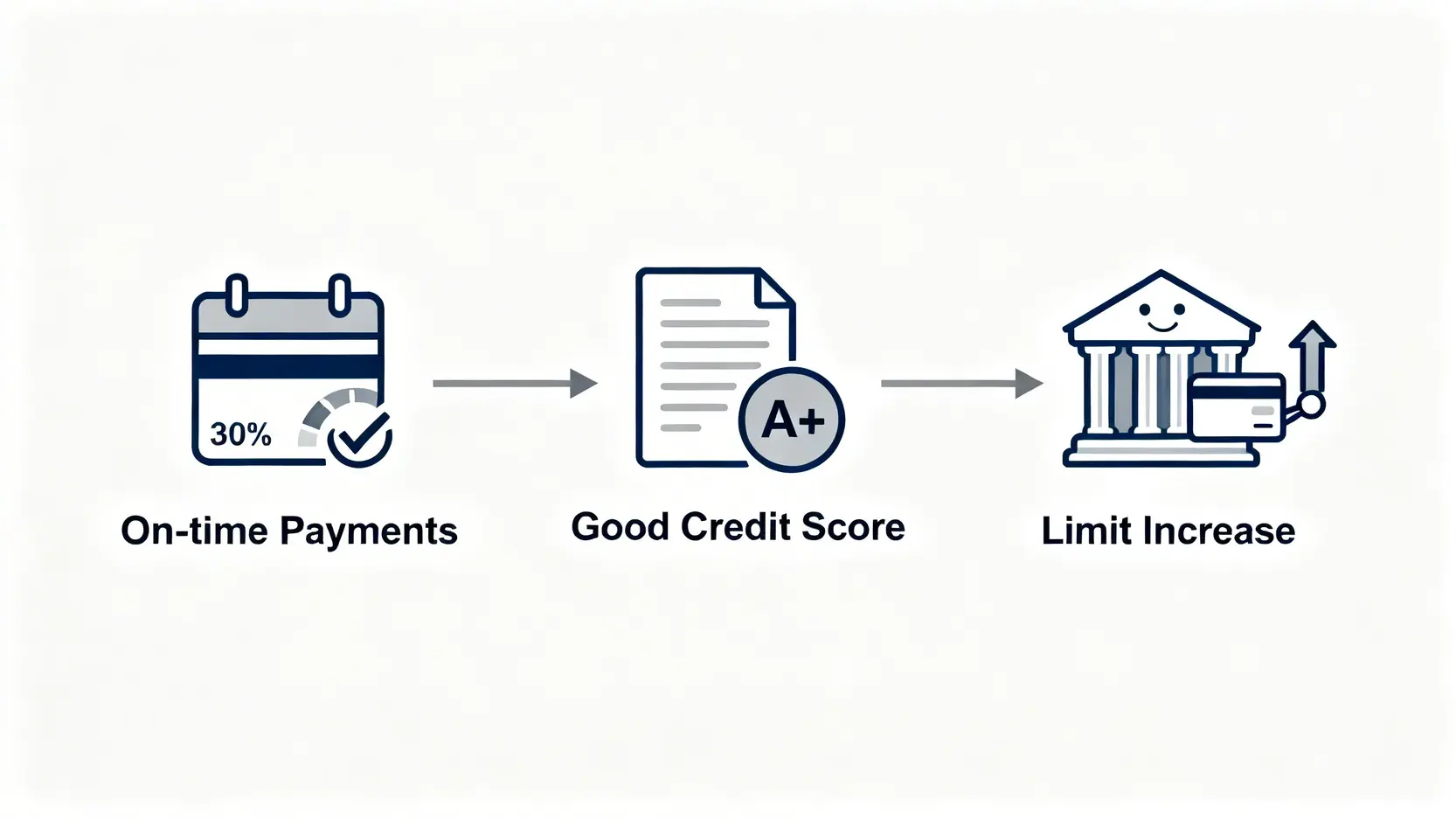 養成良好信貸習慣以提升信用卡額度的流程圖,顯示準時還款和控制消費如何帶來良好信貸評級,最終獲得銀行主動提額。