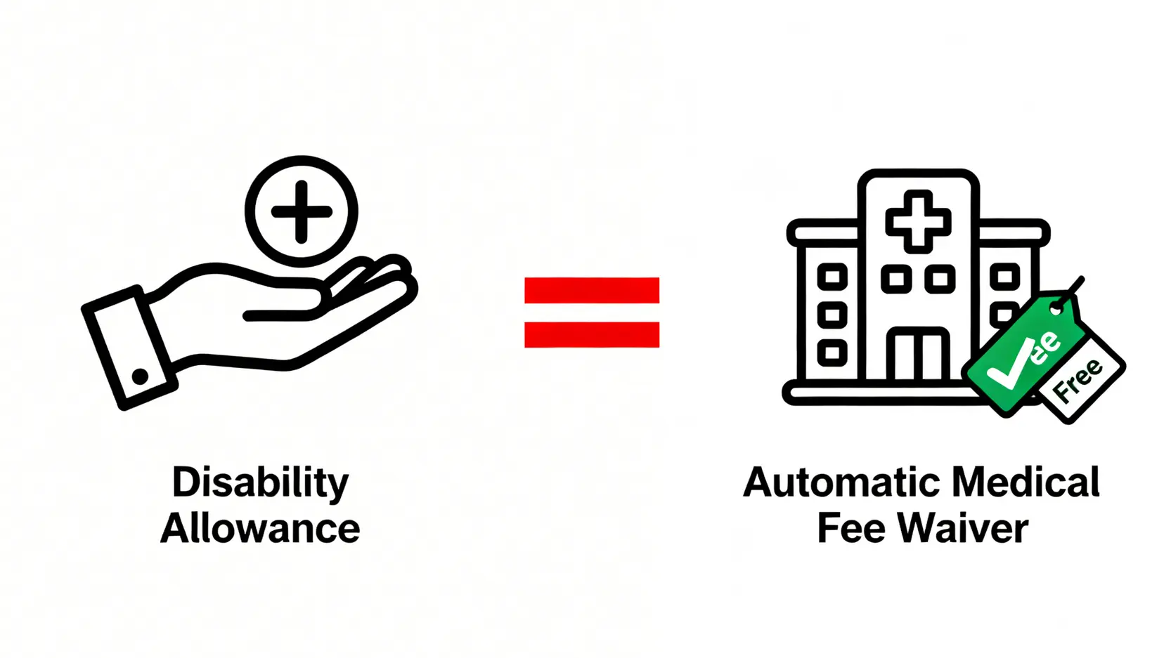 一張概念圖,顯示傷殘津貼符號不等於自動醫療費用豁免符號,旨在破除普遍誤解。