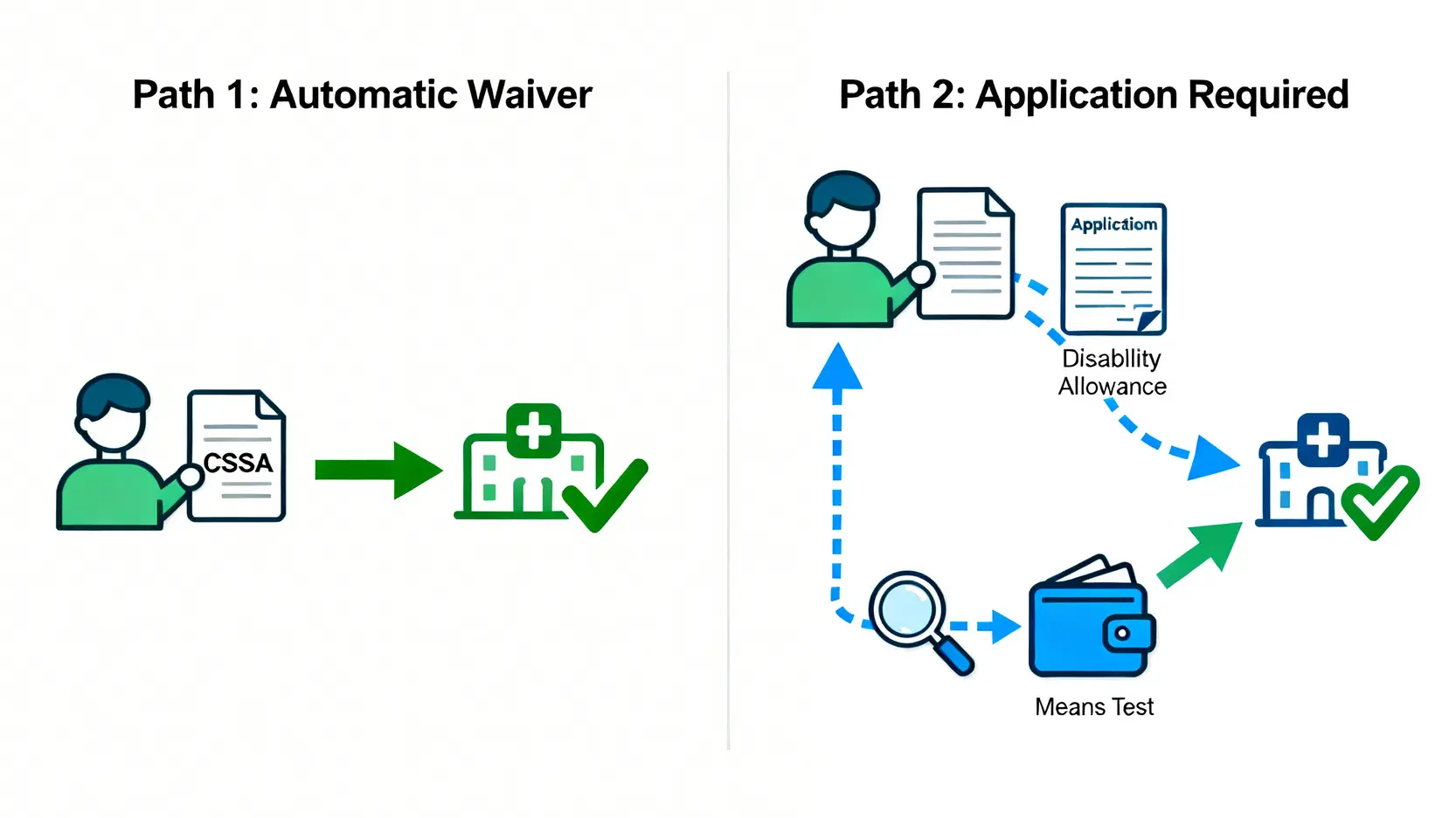 一張對比圖,展示兩類醫療費用豁免資格的路徑。左邊是綜援領取者自動豁免,右邊是傷殘津貼領取者需經過申請和經濟審查。