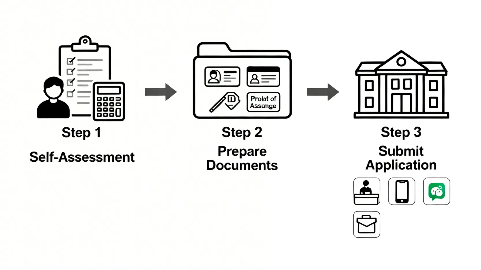 申請醫療費用減免證明書的三個步驟流程圖:第一步自我評估,第二步準備文件,第三步提交申請。