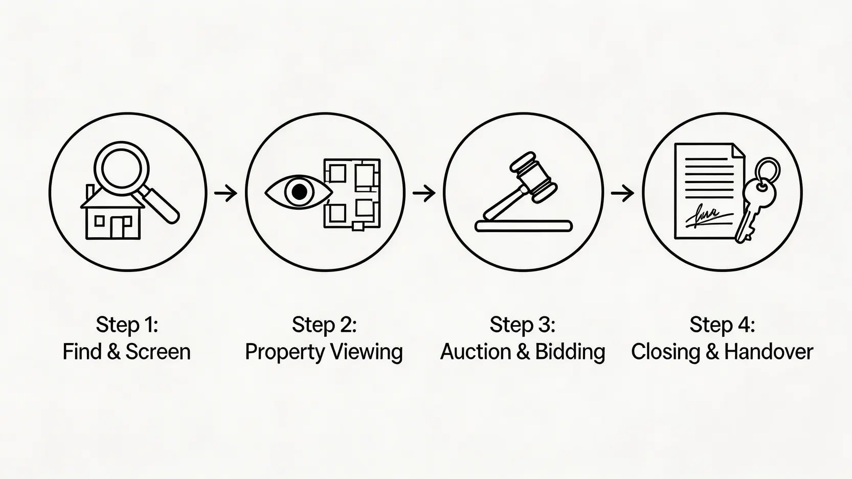 銀主盤購買的四個主要步驟流程圖,包括尋找、睇樓、拍賣及成交。