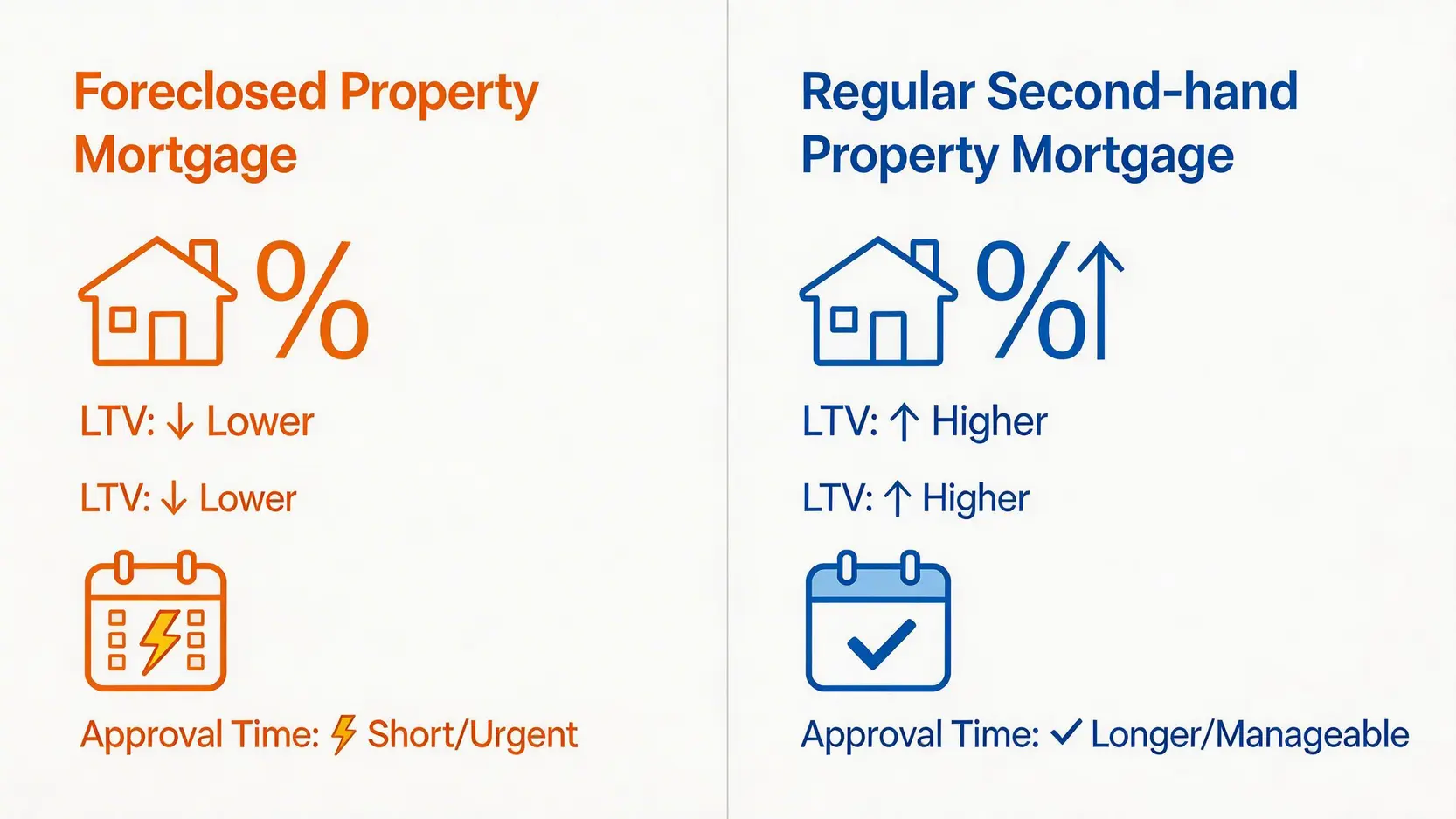 銀主盤按揭與一般二手樓按揭的對比圖,顯示銀主盤在按揭成數和審批時間方面處於劣勢。