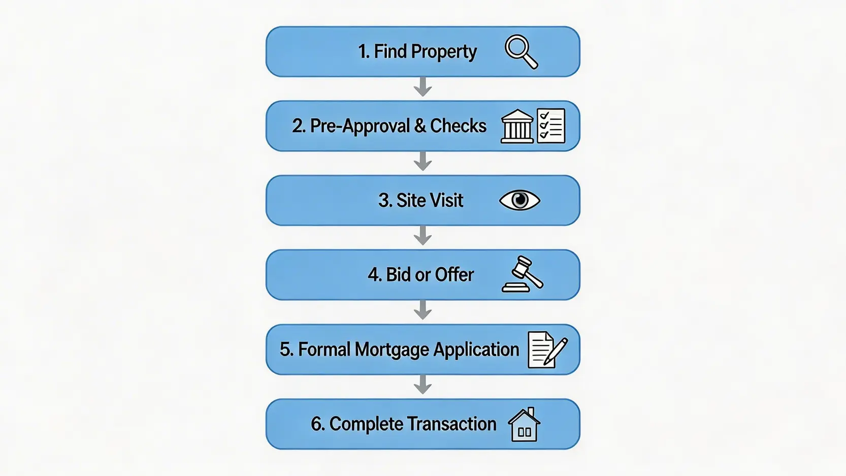 購買銀主盤的六個標準步驟流程圖,從物色盤源到完成交易。