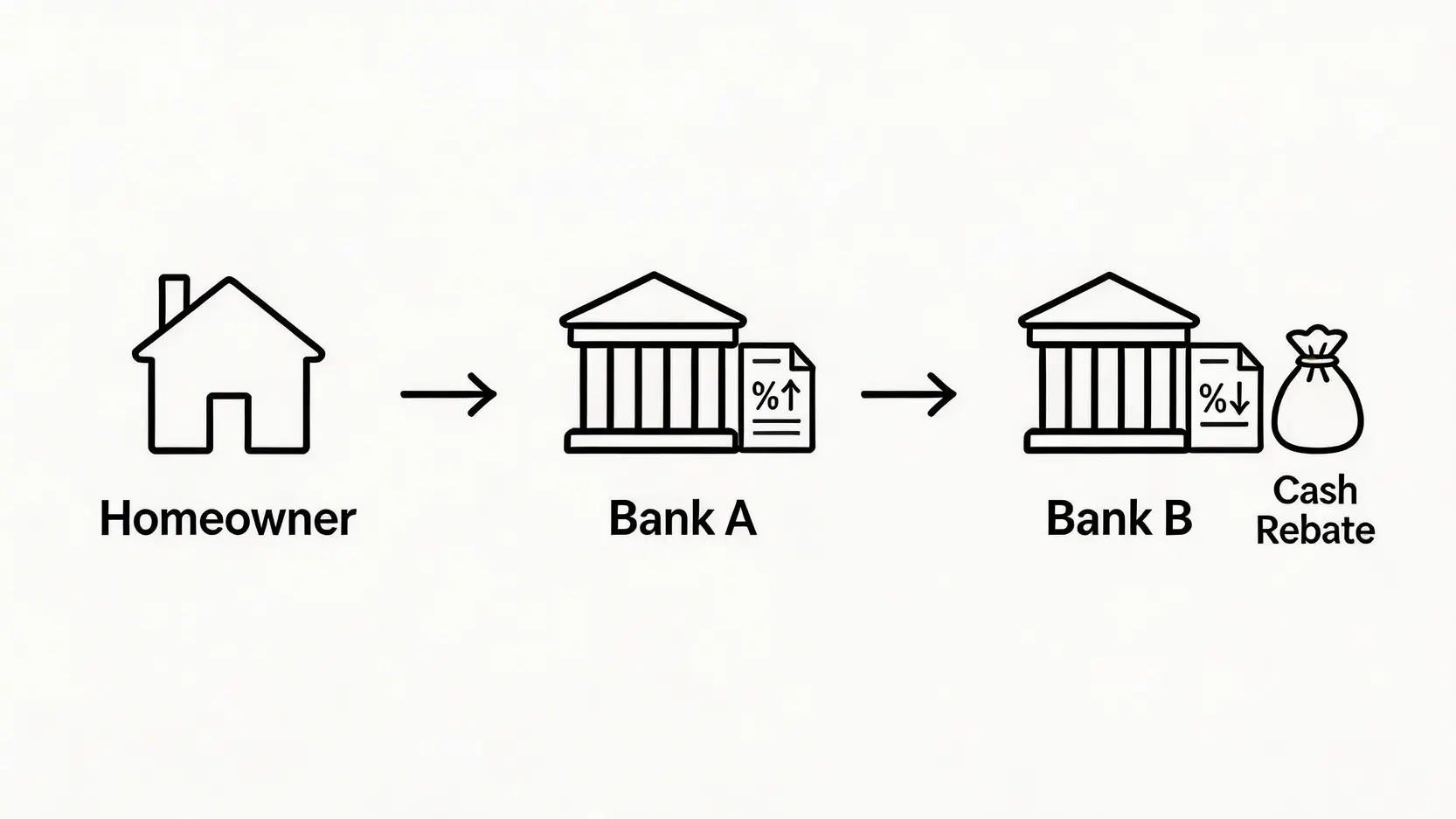一張解釋轉按概念的流程圖,顯示業主將物業按揭從利率較高的A銀行轉移至利率較低且有現金回贈的B銀行。