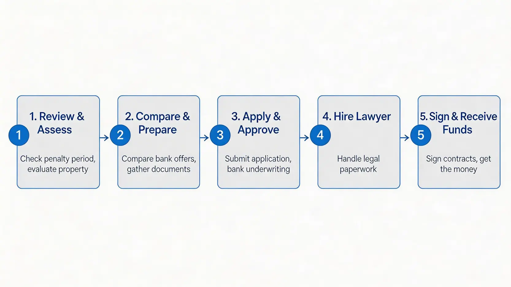 一張清晰展示物業轉按五大核心步驟的流程圖,從評估到獲取資金的完整過程。