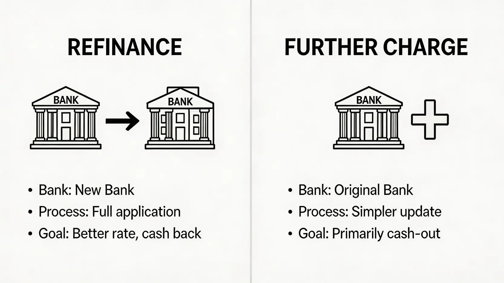 一張比較圖,清晰對比『轉按』與『加按』在處理銀行、審批程序及主要目的上的核心分別。