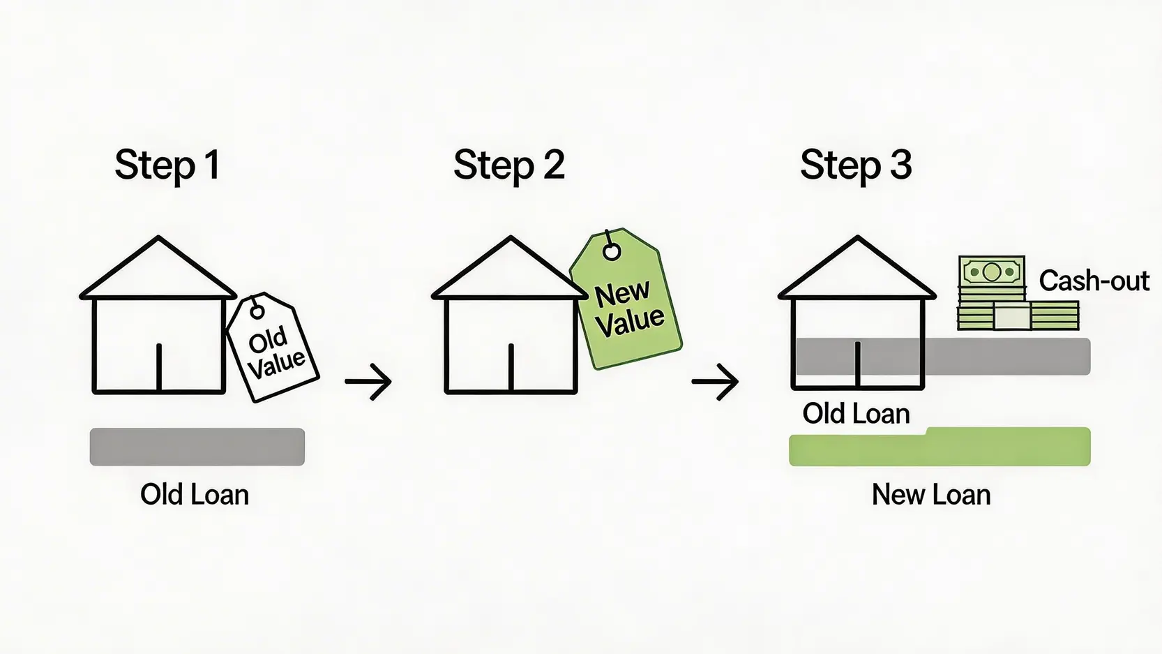 轉按套現流程示意圖,展示一間物業從舊有價值增值到新價值,然後透過申請一筆較大的新貸款來償還舊貸款,從而獲得差額現金的過程。