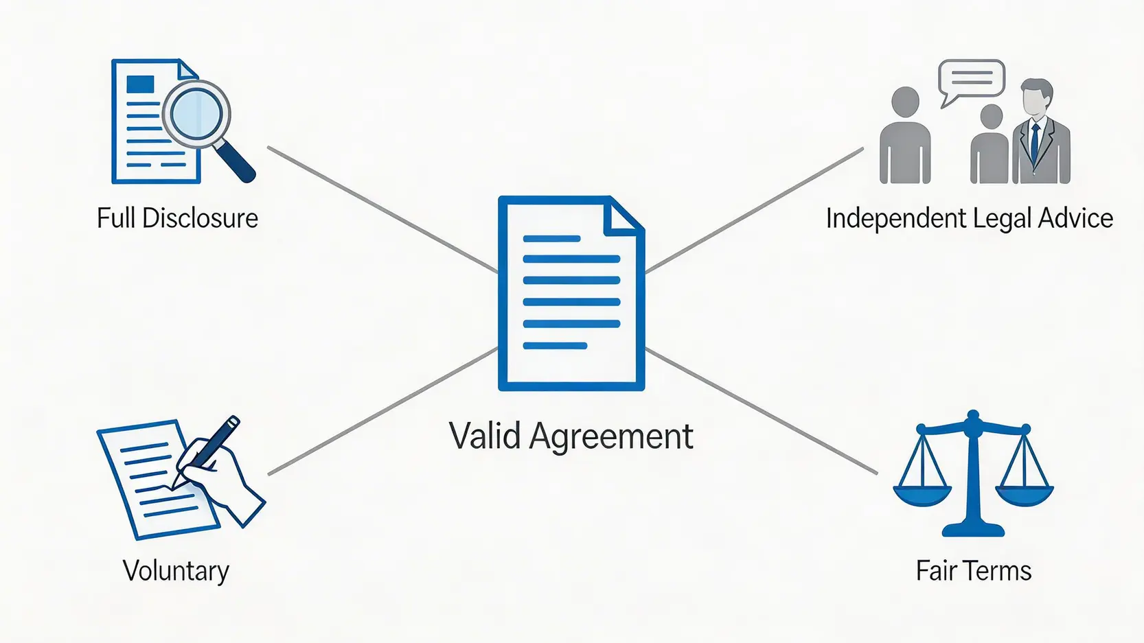 四個確保香港婚前協議有效性的關鍵條件圖示:全面財務披露、獨立法律意見、自願簽署及公平條款。