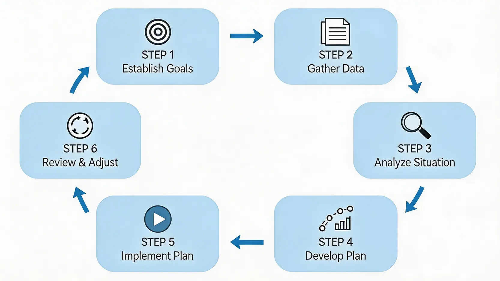 專業財務策劃的六個步驟流程圖,從確立目標到定期檢討的循環過程。