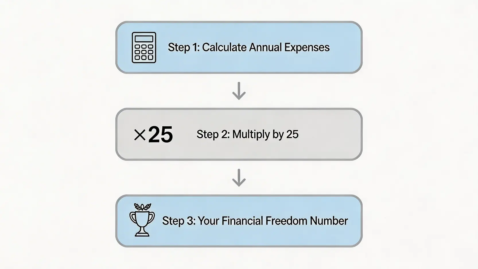 一張流程圖,清晰展示計算財務自由目標金額的三個步驟:第一步計算年度總開支,第二步將其乘以25,第三步得出最終目標數字。